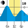 Empire tide chart for Saturday, January 10, 2026