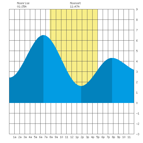 Empire tide chart for Sunday, January 11, 2026
