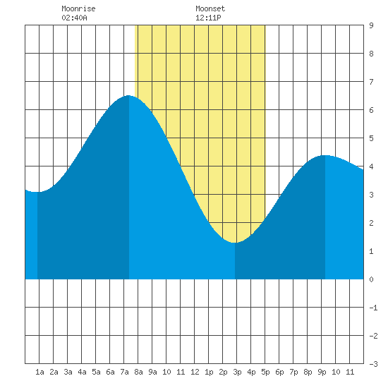 Empire tide chart for Monday, January 12, 2026