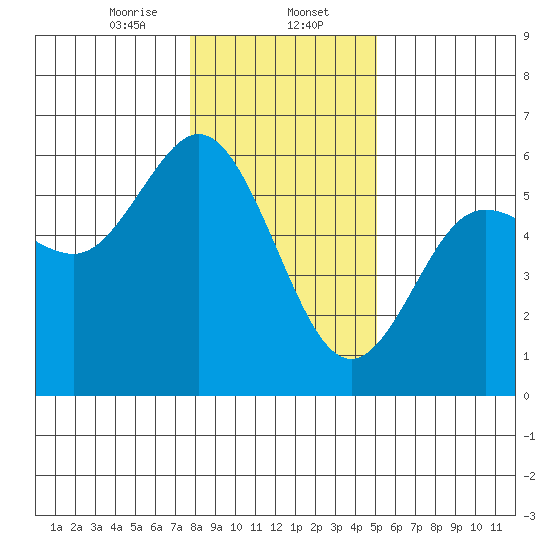 Empire tide chart for Tuesday, January 13, 2026