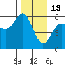 Empire tide chart for Tuesday, January 13, 2026