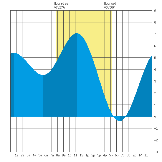 Empire tide chart for Saturday, January 17, 2026