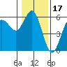 Empire tide chart for Saturday, January 17, 2026