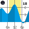 Empire tide chart for Sunday, January 18, 2026