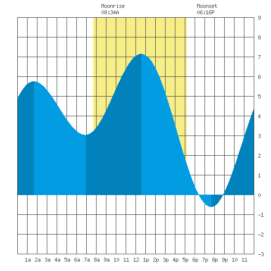 Empire tide chart for Monday, January 19, 2026
