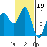 Empire tide chart for Monday, January 19, 2026