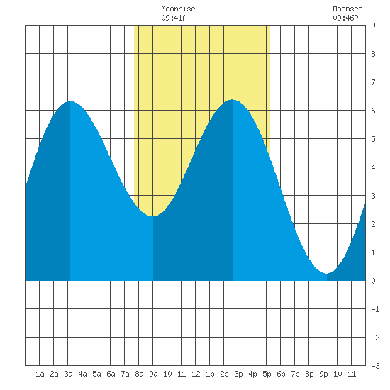 Empire tide chart for Thursday, January 22, 2026