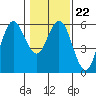 Empire tide chart for Thursday, January 22, 2026