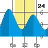 Empire tide chart for Saturday, January 24, 2026