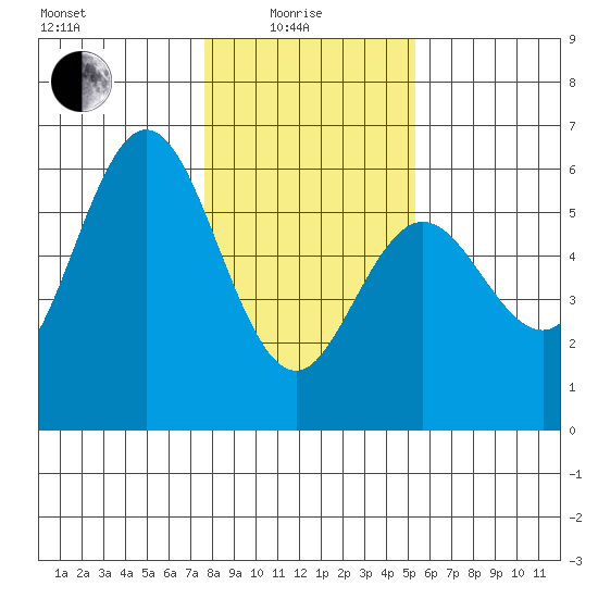 Empire tide chart for Sunday, January 25, 2026