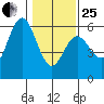 Empire tide chart for Sunday, January 25, 2026