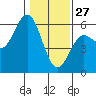 Empire tide chart for Tuesday, January 27, 2026