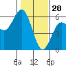 Empire tide chart for Wednesday, January 28, 2026