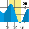 Empire tide chart for Thursday, January 29, 2026