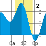 Empire tide chart for Friday, January 2, 2026