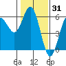 Empire tide chart for Saturday, January 31, 2026