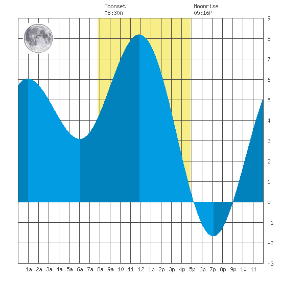 Empire tide chart for Saturday, January 3, 2026