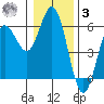 Empire tide chart for Saturday, January 3, 2026