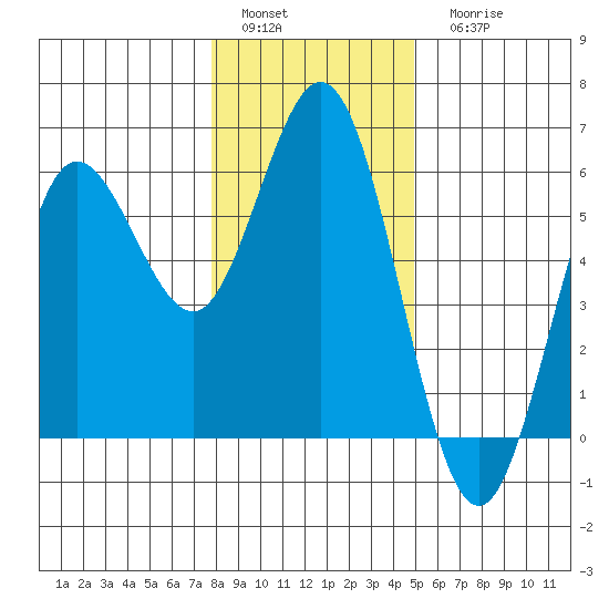 Empire tide chart for Sunday, January 4, 2026