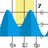 Empire tide chart for Wednesday, January 7, 2026