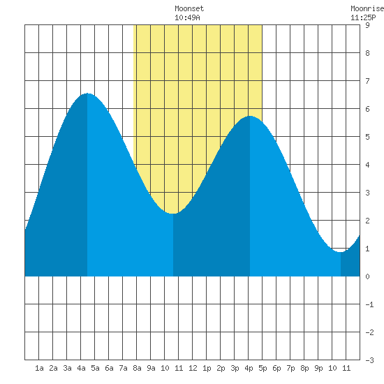 Empire tide chart for Thursday, January 8, 2026
