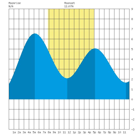 Empire tide chart for Friday, January 9, 2026
