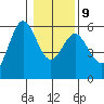 Empire tide chart for Friday, January 9, 2026