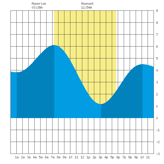 Empire tide chart for Wednesday, February 11, 2026