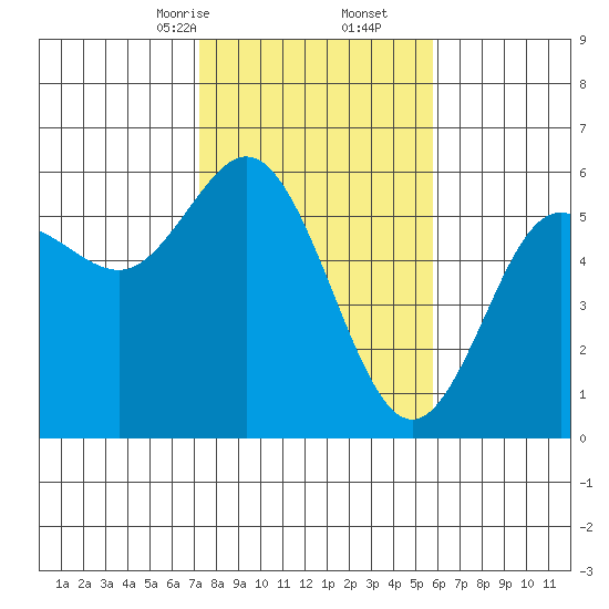 Empire tide chart for Friday, February 13, 2026