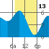 Empire tide chart for Friday, February 13, 2026