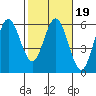 Empire tide chart for Thursday, February 19, 2026