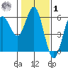 Empire tide chart for Sunday, February 1, 2026
