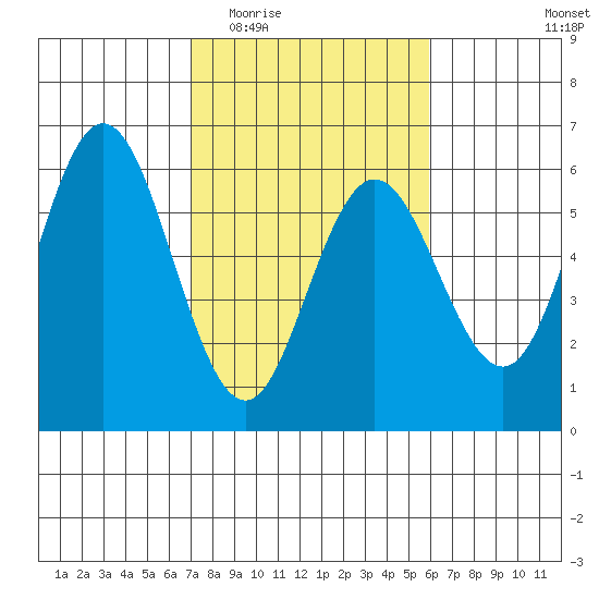 Empire tide chart for Saturday, February 21, 2026