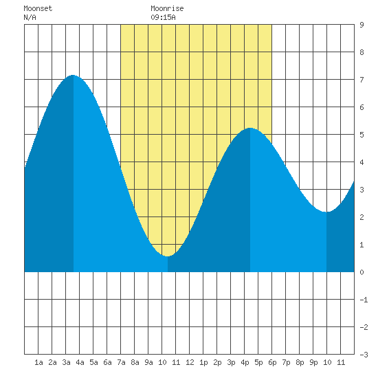 Empire tide chart for Sunday, February 22, 2026