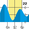 Empire tide chart for Sunday, February 22, 2026