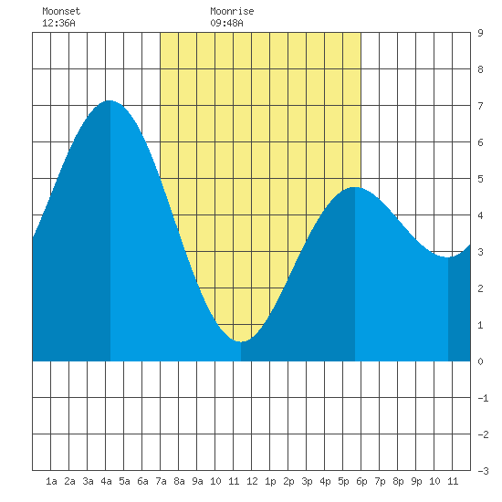 Empire tide chart for Monday, February 23, 2026