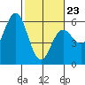 Empire tide chart for Monday, February 23, 2026