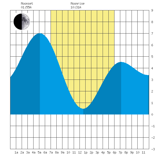 Empire tide chart for Tuesday, February 24, 2026