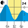 Empire tide chart for Tuesday, February 24, 2026