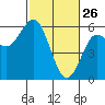 Empire tide chart for Thursday, February 26, 2026
