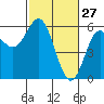 Empire tide chart for Friday, February 27, 2026