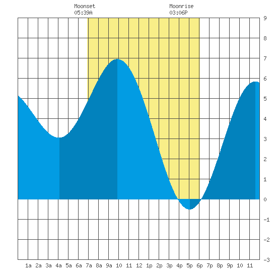 Empire tide chart for Saturday, February 28, 2026