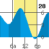 Empire tide chart for Saturday, February 28, 2026