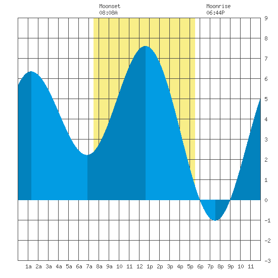 Empire tide chart for Monday, February 2, 2026