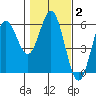 Empire tide chart for Monday, February 2, 2026