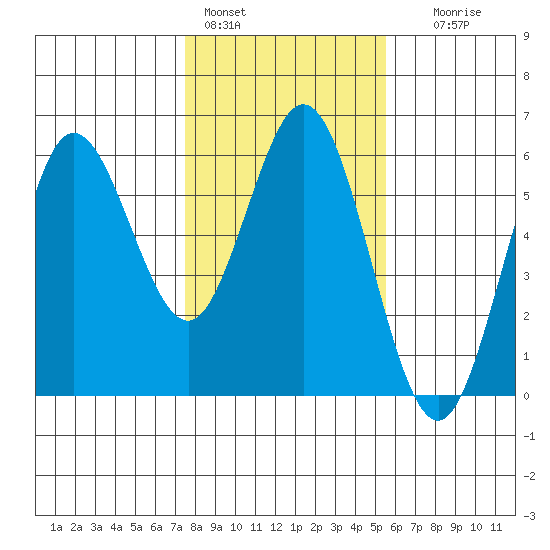 Empire tide chart for Tuesday, February 3, 2026