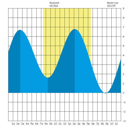 Empire tide chart for Wednesday, February 4, 2026