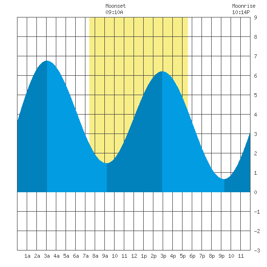 Empire tide chart for Thursday, February 5, 2026