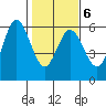 Empire tide chart for Friday, February 6, 2026