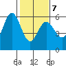 Empire tide chart for Saturday, February 7, 2026